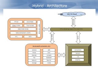Cross platform mobile application architecture for enterprise | PPT