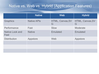 Native vs. Web vs. Hybrid (Application Features)

                           Native          Web             Hybrid

Graphics          Native APIs       HTML, Canvas,SV   HTML, Canvas,SV
                                    G                 G
Performance       Fast              Slow              Moderate
Native Look and   Native            Emulated          Emulated
Feel
Distribution      Appstore          Web               Appstore
 