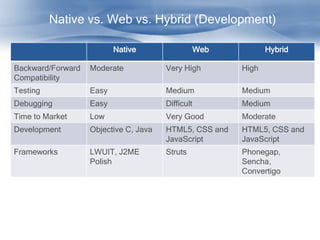 Native vs. Web vs. Hybrid (Development)

                          Native                   Web          Hybrid

Backward/Forward   Moderate            Very High         High
Compatibility
Testing            Easy                Medium            Medium
Debugging          Easy                Difficult         Medium
Time to Market     Low                 Very Good         Moderate
Development        Objective C, Java   HTML5, CSS and    HTML5, CSS and
                                       JavaScript        JavaScript
Frameworks         LWUIT, J2ME         Struts            Phonegap,
                   Polish                                Sencha,
                                                         Convertigo
 