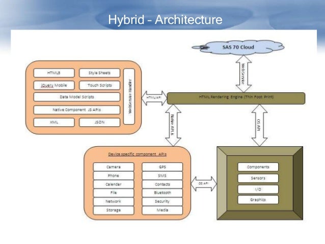 mobile app architecture