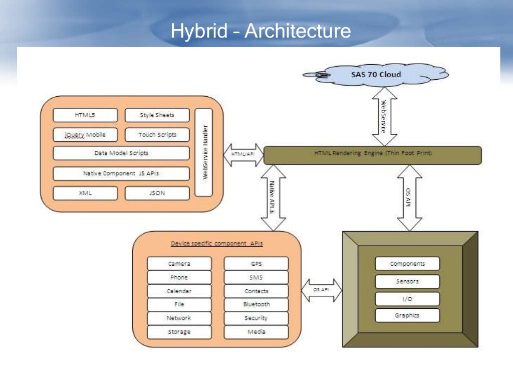 Cross platform mobile application architecture for enterprise