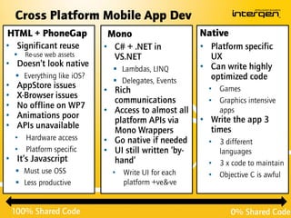 Cross Platform Mobile App Dev
HTML + PhoneGap               Mono
• Significant reuse          • C# + .NET in            • Platform specific
       Re-use web assets      VS.NET                    UX
• Doesn’t look native                                  • Can write highly
                                Lambdas, LINQ
     Everything like iOS?
                                Delegates, Events       optimized code
•    AppStore issues                                     •   Games
                             • Rich
•    X-Browser issues
                               communications            •   Graphics intensive
•    No offline on WP7
                             • Access to almost all          apps
•    Animations poor                                   • Write the app 3
                               platform APIs via
•    APIs unavailable                                    times
                               Mono Wrappers
    •   Hardware access      • Go native if needed       • 3 different
    •   Platform specific    • UI still written ‘by-       languages
• It’s Javascript              hand’                     • 3 x code to maintain
     Must use OSS             • Write UI for each       • Objective C is awful
     Less productive            platform +ve&-ve


    100% Shared Code                                            0% Shared Code
 