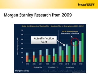Morgan Stanley Research from 2009



              Actual inflection
                   point
 