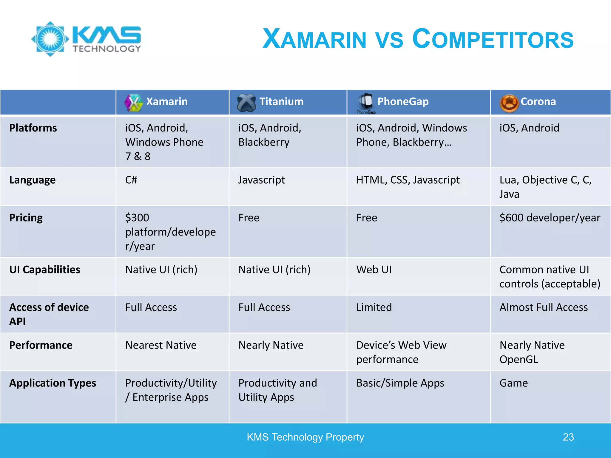XAMARIN VS COMPETITORS KMS Technology Property 23 Xamarin Titanium PhoneGap Corona Platforms iOS, Android, Windows Phone 7 & 8 iOS, Android, Blackberry iOS, Android, Windows Phone, Blackberry… iOS, Android Language C# Javascript HTML, CSS, Javascript Lua, Objective C, C, Java Pricing $300 platform/develope r/year Free Free $600 developer/year UI Capabilities Native UI (rich) Native UI (rich) Web UI Common native UI controls (acceptable) Access of device API Full Access Full Access Limited Almost Full Access Performance Nearest Native Nearly Native Device’s Web View performance Nearly Native OpenGL Application Types Productivity/Utility / Enterprise Apps Productivity and Utility Apps Basic/Simple Apps Game 