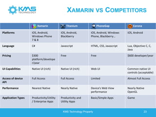 XAMARIN VS COMPETITORS
KMS Technology Property 23
Xamarin Titanium PhoneGap Corona
Platforms iOS, Android,
Windows Phone
7 & 8
iOS, Android,
Blackberry
iOS, Android, Windows
Phone, Blackberry…
iOS, Android
Language C# Javascript HTML, CSS, Javascript Lua, Objective C, C,
Java
Pricing $300
platform/develope
r/year
Free Free $600 developer/year
UI Capabilities Native UI (rich) Native UI (rich) Web UI Common native UI
controls (acceptable)
Access of device
API
Full Access Full Access Limited Almost Full Access
Performance Nearest Native Nearly Native Device’s Web View
performance
Nearly Native
OpenGL
Application Types Productivity/Utility
/ Enterprise Apps
Productivity and
Utility Apps
Basic/Simple Apps Game
 