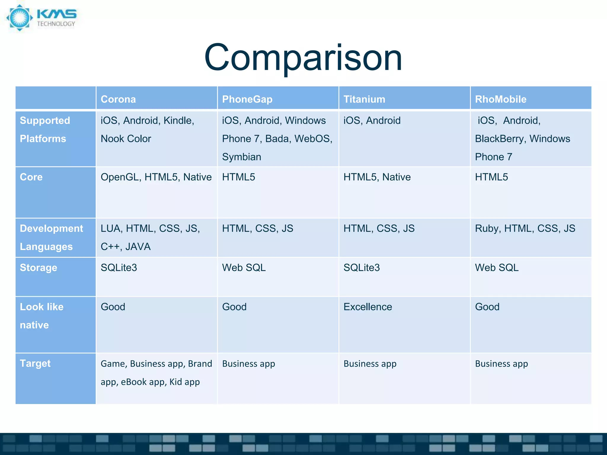 Comparison
              Corona                    PhoneGap                Titanium        RhoMobile

Supported     iOS, Android, Kindle,     iOS, Android, Windows   iOS, Android    iOS, Android,
Platforms     Nook Color                Phone 7, Bada, WebOS,                   BlackBerry, Windows
                                        Symbian                                 Phone 7
Core          OpenGL, HTML5, Native     HTML5                   HTML5, Native   HTML5




Development   LUA, HTML, CSS, JS,       HTML, CSS, JS           HTML, CSS, JS   Ruby, HTML, CSS, JS
Languages     C++, JAVA

Storage       SQLite3                   Web SQL                 SQLite3         Web SQL


Look like     Good                      Good                    Excellence      Good
native


Target        Game, Business app, Brand Business app            Business app    Business app
              app, eBook app, Kid app
 
