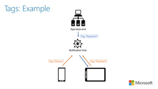 Notification Hub
App back-end
Tag:”Rajnikant”Tag:”Salman”
Tag:”Rajnikant”
Tags: Example
 