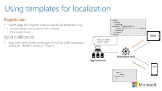 Using templates for localization
Registration
• Client apps can register with personalized templates, e.g.
• Windows tablet wants to receive news in English
• iPhone wants Italian
Send notification
• App back-end sends a message including both languages:
{news_en: “Hello!”, news_it: “Ciao!”}
Notification Hub
App back-end
<toast>
<visual>
<binding
template="ToastText01">
<text id="1">$(news_en)</text>
</binding>
</visual>
</toast>
{
aps: {
alert:
“$(news_it)”
}
}
{
news_en: “Hello!”,
news_it: “Ciao!”
}
Hello!
Ciao!
 