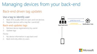 Back-end driven tag updates
Use a tag to identify user
1. Back-end usually refers to users and not devices
2. Register devices with a tag like ‘userid:{id}’
Back-end updates tags
1. Retrieve device registration(s) by userid
2. Update tags
Note
1. No device information in app back-end
2. Back-end only refers to users
Notification Hub
App back-end
getByTag(userid)
update(tags)
Managing devices from your back-end
 