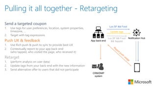 Pulling it all together - Retargeting
Send a targeted coupon
1. Use tags for user preferences, location, system properties,
timezone, …
2. Target with tag expressions
Push UX & feedback
1. Use Rich push & push to sync to provide best UX
2. Contextually report to your app back-end
(who tapped, who visited the page, who received it)
Retarget
1. (perform analysis on user data)
2. Update tags from your back-end with the new information
3. Send alternative offer to users that did not participate
App back-end
Notification Hub
Loc:SF && Food
Update tags
Loc:SF && Food
&& !tapped
CRM/DMP
system
 