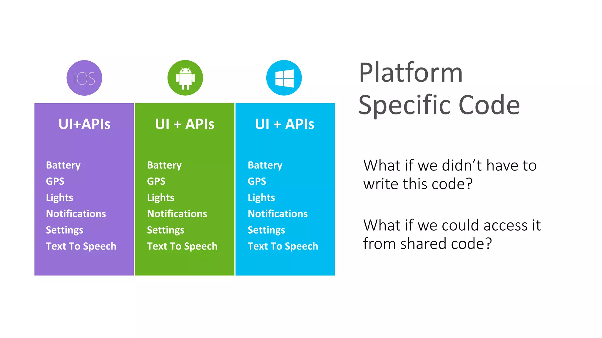 Platform
Specific	Code
What	if	we	didn’t	have	to	
write	this	code?
What	if	we	could	access	it	
from	shared	code?
UI+APIs UI	+	APIsUI	+	APIs
Battery
GPS
Lights
Notifications
Settings
Text	To	Speech
Battery
GPS
Lights
Notifications
Settings
Text	To	Speech
Battery
GPS
Lights
Notifications
Settings
Text	To	Speech
 