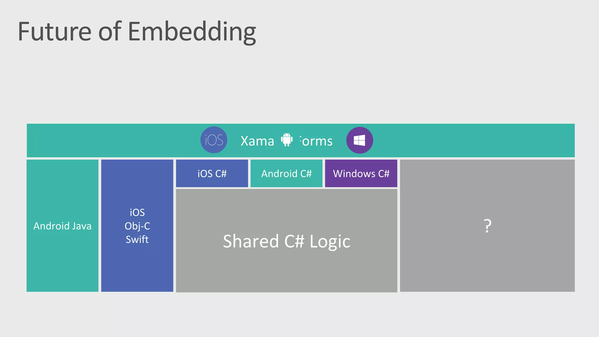 Xamarin.Forms
Shared	C#	Logic
Windows	C#Android	C#iOS	C#
iOS	
Obj-C
Swift
Android	Java ?
 