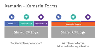 Xamarin +	Xamarin.Forms
Traditional	Xamarin approach With	Xamarin.Forms:
More	code-sharing,	all	native
iOS C# UI Windows C# UIAndroid C# UI
Shared C# Logic Shared C# Logic
Xamarin.Forms
 