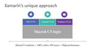 iOS C# UI Windows C# UIAndroid C# UI
Shared C# logic
Xamarin’s unique	approach
Shared C# codebase • 100% native API access • High performance
 