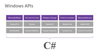 Windows	APIs
Microsoft.Phone Microsoft.Networking Windows.Storage Windows.Foundation Microsoft.Devices
System.Data System.Windows System.Numerics System.Core System.ServiceModel
System.Net System System.IO System.Linq System.Xml
C#
 