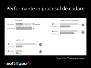 Performante in procesul de codare
Sursa: http://blog.xamarin.com
 