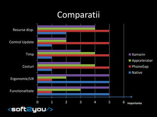 Comparatii
0 1 2 3 4 5 6
Functionalitate
Ergonomie/UX
Costuri
Timp
Control Update
Resurse disp.
Xamarin
Appcelerator
PhoneGap
Native
importanta
 
