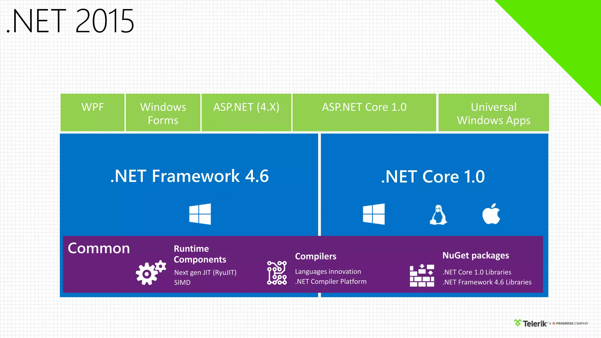.NET Framework 4.6 .NET Core 1.0
Next gen JIT (RyuJIT)
SIMD
Runtime
Components Compilers
Languages innovation
.NET Compiler Platform
.NET Core 1.0 Libraries
.NET Framework 4.6 Libraries
NuGet packages
 