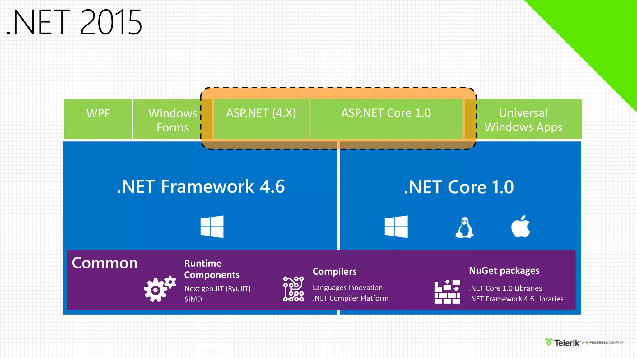 Next gen JIT (RyuJIT)
SIMD
Runtime
Components Compilers
Languages innovation
.NET Compiler Platform
.NET Core 1.0 Libraries
.NET Framework 4.6 Libraries
NuGet packages
.NET Framework 4.6 .NET Core 1.0
 