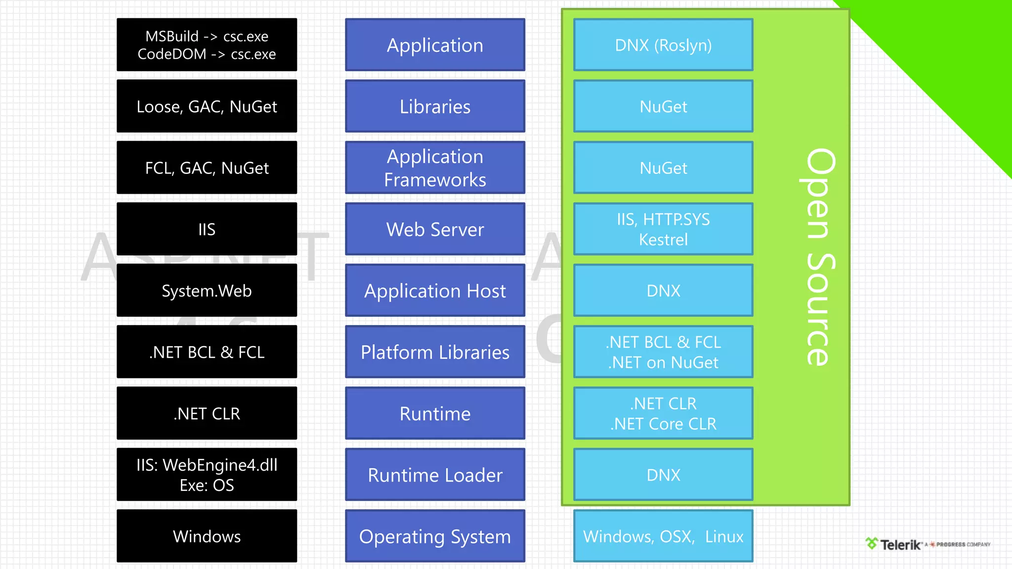 ASP.NET
Core 1.0
ASP.NET
4.6
OpenSource
Operating System
Runtime Loader
Runtime
Platform Libraries
Application Host
Web Server
Application
Frameworks
Libraries
Application
Windows
IIS: WebEngine4.dll
Exe: OS
.NET CLR
.NET BCL & FCL
System.Web
IIS
FCL, GAC, NuGet
Loose, GAC, NuGet
MSBuild -> csc.exe
CodeDOM -> csc.exe
Windows, OSX, Linux
DNX
.NET CLR
.NET Core CLR
.NET BCL & FCL
.NET on NuGet
DNX
IIS, HTTP.SYS
Kestrel
NuGet
NuGet
DNX (Roslyn)
 