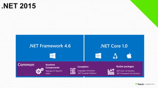 Next gen JIT (RyuJIT)
SIMD
Runtime
Components Compilers
Languages innovation
.NET Compiler Platform
.NET Core 1.0 Libraries
.NET Framework 4.6 Libraries
NuGet packages
.NET 2015
.NET Framework 4.6 .NET Core 1.0
 