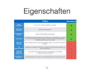 Eigenschaften
16
HTML5 Beurteilung
Anzahl
Plattformen
wird von den meisten Endgeräten unterstützt
+
Lernkurve für
Entwickler
gering für Webentwickler
+
Werkzeugunter-
stützung
sehr gut, breite Palette an Werkzeugen
+
Homogenität
Da HTML5 Implementierungsstand zwischen Browsern unterschiedlich ist, muss im
source code vor Benutzung von fraglichen features ein Überprüfung stattﬁnden.
Gute Rollunterstützung (e.g. moderner) +
Native GUI
Elemente
Nicht unterstützt, können durch Styling simuliert werden, doch ist der Unterschied
„fühlbar“ -
UI
Geschwindigkeit
Abhängig von JavaScript Framework, im Allgemeinen aber spürbar langsamer als
native Komponenten -
Zugriff auf
mobile OS
Ressourcen
Sehr limitiert (siehe HTML5 Standard) und abhängig von der HTML5
Implementierung des Browsers -
Sichtbarkeit im
App Store
Keine Sichtbarkeit im App Store, keine Monetarisierung durch App/In-App Käufe
-
 