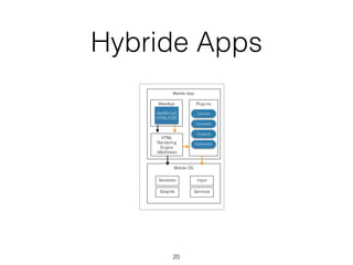 Hybride Apps
20
Mobile App
Mobile OS
Services
Input
Graphik
Sensoren
WebApp Plug-ins
HTML
Rendering
Engine
(WebView)
JavaScript/
HTML/CSS
Camera
Compass
Contacts
Notiﬁcation
 
