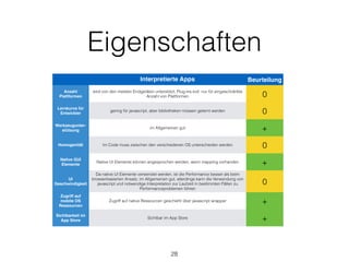 Eigenschaften
28
Interpretierte Apps Beurteilung
Anzahl
Plattformen
wird von den meisten Endgeräten unterstützt, Plug-ins evtl. nur für eingeschränkte
Anzahl von Plattformen 0
Lernkurve für
Entwickler
gering für javascript, aber bibliotheken müssen gelernt werden 0
Werkzeugunter-
stützung
im Allgemeinen gut +
Homogenität Im Code muss zwischen den verschiedenen OS unterschieden werden 0
Native GUI
Elemente
Native UI Elemente können angesprochen werden, wenn mapping vorhanden +
UI
Geschwindigkeit
Da native UI Elemente verwendet werden, ist die Performance besser als beim
browserbasierten Ansatz, im Allgemeinen gut, allerdings kann die Verwendung von
javascript und notwendige Interpretation zur Laufzeit in bestimmten Fällen zu
Performanceproblemen führen
0
Zugriff auf
mobile OS
Ressourcen
Zugriff auf native Ressourcen geschieht über javascript wrapper +
Sichtbarkeit im
App Store
Sichtbar im App Store +
 