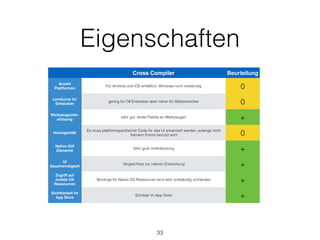 Eigenschaften
33
Cross Compiler Beurteilung
Anzahl
Plattformen
Für Android und iOS erhältlich, Windows nicht notwendig 0
Lernkurve für
Entwickler
gering für C# Entwickler aber höher für Webentwickler 0
Werkzeugunter-
stützung
sehr gut, breite Palette an Werkzeugen +
Homogenität
Es muss plattformspeziﬁscher Code für das UI entwickelt werden, solange nicht
Xamarin Forms benutzt wird 0
Native GUI
Elemente
Sehr gute Unterstützung +
UI
Geschwindigkeit
Vergleichbar zur nativen Entwicklung +
Zugriff auf
mobile OS
Ressourcen
Bindings für Native OS Ressourcen sind sehr vollständig vorhanden +
Sichtbarkeit im
App Store
Sichtbar im App Store +
 