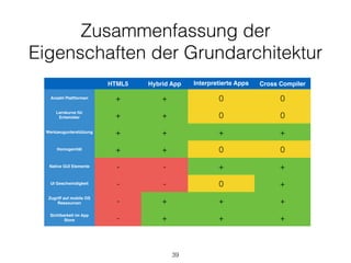 Zusammenfassung der
Eigenschaften der Grundarchitektur
39
HTML5 Hybrid App Interpretierte Apps Cross Compiler
Anzahl Plattformen + + 0 0
Lernkurve für
Entwickler + + 0 0
Werkzeugunterstützung + + + +
Homogenität + + 0 0
Native GUI Elemente - - + +
UI Geschwindigkeit - - 0 +
Zugriff auf mobile OS
Ressourcen - + + +
Sichtbarkeit im App
Store - + + +
 