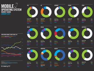 Android 45%
Nokia 33%
BlackBerry 5%
Apple iOS 3%
Other 14%
GERMANY
MEXICO
CHINARUSSIA AUSTRALIA
UK SPAIN
TURKEYNIGERIAINDONESIA
BRAZIL
FRANCE
JAPAN
INDIA
USA
Apple iOS 52%
Android 39%
BlackBerry 5%
Windows 2%
Other 2%
Android Apple iOS BlackBerry Nokia
Samsung Windows Other
Apple iOS 42%
Android 29%
BlackBerry 17%
Nokia 5%
Other 7%
Android 60%
Apple iOS 14%
Nokia 11%
Windows 4%
Other 11%
Android 52%
Apple iOS 28%
Nokia 10%
Windows 4%
Other 6%
Android
Apple iOS
Windows
Other
63%
32%
2%
3%
Apple iOS
Android
Windows
Other
48%
44%
4%
4%
Android
Apple iOS
Windows
Other
72%
24%
2%
2%
Nokia 36%
Android 33%
Samsung 14%
Other 17%
Android 63%
Apple iOS 21%
Nokia 4%
Other 12%
Apple iOS
Android
Windows
Other
64%
33%
2%
1%
Android 59%
Apple iOS 21%
Nokia 7%
Windows 6%
Other 7%
Nokia 51%
Android 18%
Samsung 2%
BlackBerry 2%
Other 27%
Android 68%
Apple iOS 18%
Nokia 8%
Windows 4%
Other 2%
Apple iOS 61%
Android 38%
Other 1%
MOBILE
OPERATING SYSTEM
MARKET SHARE
JANUARY 2014
Data Source: http://gs.statcounter.com/
Published Under a Creative Commons Attribution 3.0 Unported License
You are free to copy, distribute and transmit the work and to adapt the work
providing is it attributed to www.icrossing.co.uk
http://connect.icrossing.co.uk/
WORLDWIDE MARKET SHARE SINCE 2011
50%
2011 2012 2013 2014
40%
30%
20%
10%
0%
4
 