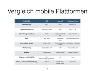 Vergleich mobile Plattformen
Mobile OS iOS Android Windows Phone
Abstammung OS X Linux Windows NT
Programmiersprache Objective-C, Swift Java C#/C++,VB
Entwicklungsumgebung Xcode Eclipse, Android
SDK
Visual Studio
Store App Store Google Play
Store
Windows Phone Store
Unterstützte Geräte iPhone, iPad Breite Palette an
Geräten
Breite Palette an Geräten
Multitasking Pseudo / Simuliert Echt Pseudo / Simuliert
Browser Mobile Safari Google Chrome Internet Explorer
Widgets / Grafikobjekte In
Benachrichtigungszentrale
Ja Nein
Cloud / Services Unterstützung iCloud Google Sync,
Google Drive
Sky Drive
7
 