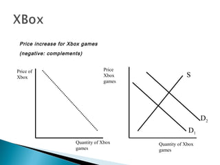 Price increase for Xbox games
(negative: complements)
Price of
Xbox
Quantity of Xbox
games
Quantity of Xbox
games
Price
Xbox
games
S
D2
D1
 