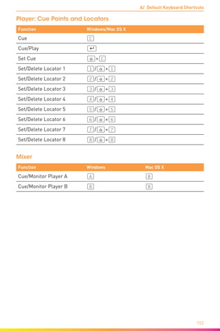 A/ Default Keyboard Shortcuts
152
Player: Cue Points and Locators
Function Windows/Mac OS X
Cue (C)
Cue/Play (¢)
Set Cue (ª)+(C)
Set/Delete Locator 1 (1)/(ª)+(1)
Set/Delete Locator 2 (2)/(ª)+(2)
Set/Delete Locator 3 (3)/(ª)+(3)
Set/Delete Locator 4 (4)/(ª)+(4)
Set/Delete Locator 5 (5)/(ª)+(5)
Set/Delete Locator 6 (6)/(ª)+(6)
Set/Delete Locator 7 (7)/(ª)+(7)
Set/Delete Locator 8 (8)/(ª)+(8)
Mixer
Function Windows Mac OS X
Cue/Monitor Player A (A) (B)
Cue/Monitor Player B (B) (B)
 