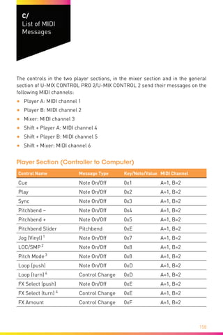 158
C/
List of MIDI
Messages
The controls in the two player sections, in the mixer section and in the general
section of U-MIX CONTROL PRO 2/U-MIX CONTROL 2 send their messages on the
following MIDI channels:
•	 Player A: MIDI channel 1
•	 Player B: MIDI channel 2
•	 Mixer: MIDI channel 3
•	 Shift + Player A: MIDI channel 4
•	 Shift + Player B: MIDI channel 5
•	 Shift + Mixer: MIDI channel 6
Player Section (Controller to Computer)
Control Name Message Type Key/Note/Value MIDI Channel
Cue Note On/Off 0x1 A=1, B=2
Play Note On/Off 0x2 A=1, B=2
Sync Note On/Off 0x3 A=1, B=2
Pitchbend – Note On/Off 0x4 A=1, B=2
Pitchbend + Note On/Off 0x5 A=1, B=2
Pitchbend Slider Pitchbend 0xE A=1, B=2
Jog (Vinyl)1
Note On/Off 0x7 A=1, B=2
LOC/SMP2
Note On/Off 0x8 A=1, B=2
Pitch Mode3
Note On/Off 0x8 A=1, B=2
Loop (push) Note On/Off 0xD A=1, B=2
Loop (turn) 4
Control Change 0xD A=1, B=2
FX Select (push) Note On/Off 0xE A=1, B=2
FX Select (turn) 4
Control Change 0xE A=1, B=2
FX Amount Control Change 0xF A=1, B=2
 