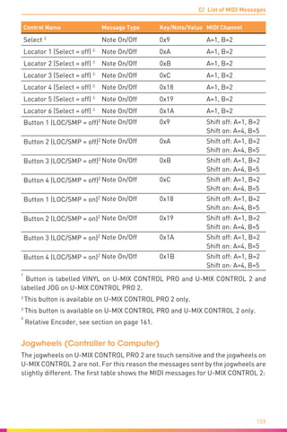 C/ List of MIDI Messages
159
Control Name Message Type Key/Note/Value MIDI Channel
Select 3
Note On/Off 0x9 A=1, B=2
Locator 1 (Select = off) 3
Note On/Off 0xA A=1, B=2
Locator 2 (Select = off) 3
Note On/Off 0xB A=1, B=2
Locator 3 (Select = off) 3
Note On/Off 0xC A=1, B=2
Locator 4 (Select = off) 3
Note On/Off 0x18 A=1, B=2
Locator 5 (Select = off) 3
Note On/Off 0x19 A=1, B=2
Locator 6 (Select = off) 3
Note On/Off 0x1A A=1, B=2
Button 1 (LOC/SMP = off)2 Note On/Off 0x9 Shift off: A=1, B=2
Shift on: A=4, B=5
Button 2 (LOC/SMP = off)2 Note On/Off 0xA Shift off: A=1, B=2
Shift on: A=4, B=5
Button 3 (LOC/SMP = off)2 Note On/Off 0xB Shift off: A=1, B=2
Shift on: A=4, B=5
Button 4 (LOC/SMP = off)2 Note On/Off 0xC Shift off: A=1, B=2
Shift on: A=4, B=5
Button 1 (LOC/SMP = on)2 Note On/Off 0x18 Shift off: A=1, B=2
Shift on: A=4, B=5
Button 2 (LOC/SMP = on)2 Note On/Off 0x19 Shift off: A=1, B=2
Shift on: A=4, B=5
Button 3 (LOC/SMP = on)2 Note On/Off 0x1A Shift off: A=1, B=2
Shift on: A=4, B=5
Button 4 (LOC/SMP = on)2 Note On/Off 0x1B Shift off: A=1, B=2
Shift on: A=4, B=5
1
Button is labelled VINYL on U-MIX CONTROL PRO and U-MIX CONTROL 2 and
labelled JOG on U-MIX CONTROL PRO 2.
2
This button is available on U-MIX CONTROL PRO 2 only.
3
This button is available on U-MIX CONTROL PRO and U-MIX CONTROL 2 only.
4
Relative Encoder, see section on page 161.
Jogwheels (Controller to Computer)
The jogwheels on U-MIX CONTROL PRO 2 are touch sensitive and the jogwheels on
U-MIX CONTROL 2 are not. For this reason the messages sent by the jogwheels are
slightly different. The first table shows the MIDI messages for U-MIX CONTROL 2:
 