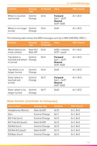 C/ List of MIDI Messages
160
Condition Message
Type
CC Number Value MIDI Channel
Wheel is touched
and turned
Control
Change
0x16 Forward:
0x41 – 0x7F
Rewind:
0x3F–0x00
A=1, B=2
Wheel is no longer
turned
Control
Change
0x16 0x40 A=1, B=2
The following table shows the MIDI messages sent by U-MIX CONTROL PRO 2 :
Condition Message
Type
Key/Note,
CC Number
Value MIDI Channel
Wheel detects an
initial contact
Note On/
Note Off
0x16 0x00 = release,
0x7F = push
A=1, B=2
Top wheel is
touched and wheel
is turned
Control
Change
0x16 Forward:
0x41 – 0x7F
Rewind:
0x3F–0x00
A=1, B=2
Top wheel is no
longer turned
Control
Change
0x16 0x40 A=1, B=2
Outer wheel is
touched and
turned
Control
Change
0x17 Forward:
0x41 – 0x7F
Rewind:
0x3F–0x00
A=1, B=2
Outer wheel is no
longer turned
Control
Change
0x17 0x40 A=1, B=2
Mixer Section (Controller to Computer)
Control Name Message Type Key/Note MIDI Channel
Headphones Monitor Note On/Off 0x10 A=1, B=2
Gain Control Change 0x11 A=1, B=2
EQ Treb (turn) Control Change 0x12 A=1, B=2
EQ Treb Kill (push) Note On/Off 0x12 A=1, B=2
EQ Mid (turn) Control Change 0x13 A=1, B=2
EQ Mid Kill (push) Note On/Off 0x13 A=1, B=2
EQ Bass (turn) Control Change 0x14 A=1, B=2
 