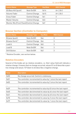 C/ List of MIDI Messages
161
Control Name Message Type Key/Note MIDI Channel
EQ Bass Kill (push) Note On/Off 0x14 A=1, B=2
Volume Fader Control Change 0x15 A=1, B=2
Cross Fader Control Change 0x1 3
Master Volume Control Change 0x3 3
Monitor Mix (Front Panel)Control Change 0x7 3
Browser Section (Controller to Computer)
Control Name Message Type Key/Note MIDI Channel
Browse (push) Note On/Off 0x4 3
Browse (turn) 1
Control Change 0x4 3
Load A Control Change 0x5 3
Load B Note On/Off 0x6 3
Shift Button Note On/Off 0x2 3
1
Relative Encoder, see section below.
Relative Encoders
Several of the knobs act as relative encoders, i.e. their value field will indicate a
relative change. 0 means that no change occurred, values 01 to 63 describe a posi-
tive change and values 127 down to 64 describe a negative change.
Value Description
0x00 No change occurred. Control is stationary.
0x01 The controller incremented its value by 1 since the last report
0x02 The controller incremented its value by 2 since the last report
… …
0x3F The controller incremented its value by 63 since the last report
0x40 The controller decremented its value by 64 since the last report
0x41 The controller decremented its value by 63 since the last report
0x7E The controller decremented its value by 2 since the last report
0x7F The controller decremented its value by 1 since the last report
 