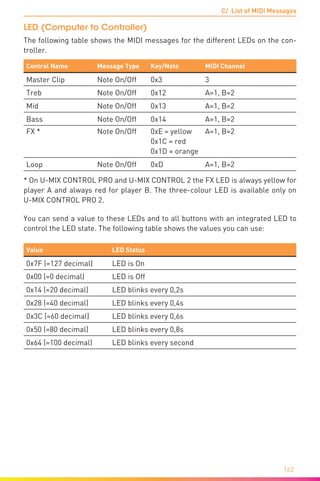 162
C/ List of MIDI Messages
LED (Computer to Controller)
The following table shows the MIDI messages for the different LEDs on the con-
troller.
Control Name Message Type Key/Note MIDI Channel
Master Clip Note On/Off 0x3 3
Treb Note On/Off 0x12 A=1, B=2
Mid Note On/Off 0x13 A=1, B=2
Bass Note On/Off 0x14 A=1, B=2
FX * Note On/Off 0xE = yellow
0x1C = red
0x1D = orange
A=1, B=2
Loop Note On/Off 0xD A=1, B=2
* On U-MIX CONTROL PRO and U-MIX CONTROL 2 the FX LED is always yellow for
player A and always red for player B. The three-colour LED is available only on
U-MIX CONTROL PRO 2.
You can send a value to these LEDs and to all buttons with an integrated LED to
control the LED state. The following table shows the values you can use:
Value LED Status
0x7F (=127 decimal) LED is On
0x00 (=0 decimal) LED is Off
0x14 (=20 decimal) LED blinks every 0,2s
0x28 (=40 decimal) LED blinks every 0,4s
0x3C (=60 decimal) LED blinks every 0,6s
0x50 (=80 decimal) LED blinks every 0,8s
0x64 (=100 decimal) LED blinks every second
 