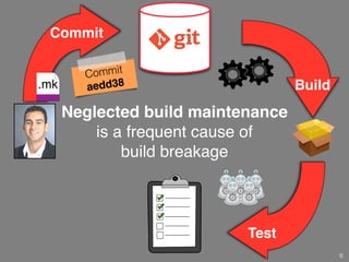 Neglected build maintenance
is a frequent cause of
build breakage
Commit
6
Build
Test
Commit
aedd38
.c
.mk
 