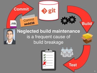 Neglected build maintenance
is a frequent cause of
build breakage
Commit
6
Build
Test
Commit
aedd38
.c
.mk
 