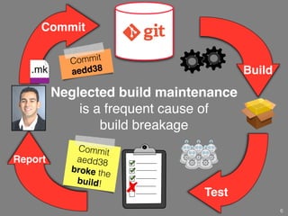Neglected build maintenance
is a frequent cause of
build breakage
Commit
6
Build
Test
Report
Commit
aedd38
.c
.mk
Commit
aedd38
broke the
build!
 