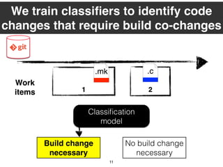 1 2
.mk
11
Work
items
.c
Build change
necessary
No build change
necessary
Classiﬁcation
model
We train classiﬁers to identify code
changes that require build co-changes
 