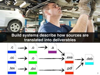 .tex
.c
.cc
.o
.o
.dvi
.a
.exe
.pdf
.deb
Build systems describe how sources are
translated into deliverables
3
 