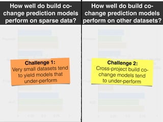 14
How well do build co-
change prediction models
perform on sparse data?
Precision
Recall
F1-score
AUC
0 0.25 0.5 0.75 1
5%
50%
90%
How well do build co-
change prediction models
perform on other datasets?
Precision
Recall
F1-score
AUC
0 0.25 0.5 0.75 1
Eclipse => Mozilla
Jazz => Mozilla
Lucene => Mozilla
Challenge 1:
Very small datasets tend
to yield models that
under-perform
Challenge 2:
Cross-project build co-
change models tend
to under-perform
 