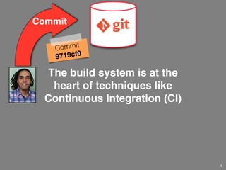 The build system is at the
heart of techniques like
Continuous Integration (CI)
Commit
4
Commit
9719cf0
.c .mk
 