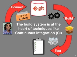 The build system is at the
heart of techniques like
Continuous Integration (CI)
Commit
4
Build
Test
Commit
9719cf0
.c .mk
 