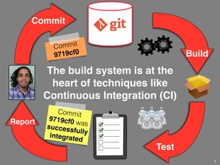 The build system is at the
heart of techniques like
Continuous Integration (CI)
Commit
4
Build
Test
Report
Commit
9719cf0 wassuccessfullyintegrated
Commit
9719cf0
.c .mk
 