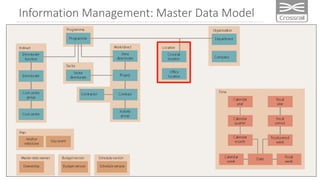 Information Management: Master Data Model
 