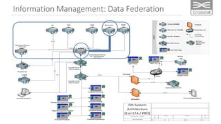 Information Management: Data Federation
 